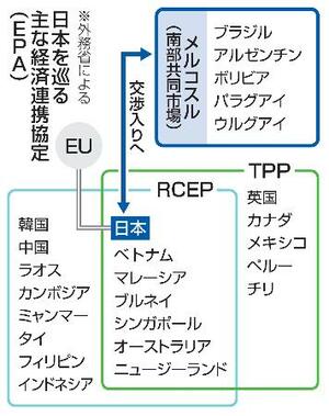 日本を巡る主な経済連携協定(EPA)