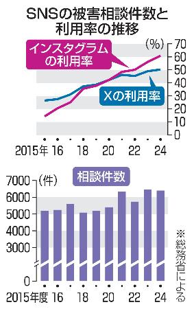SNSの被害相談件数と利用率の推移