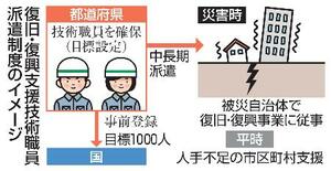 　復旧・復興支援技術職員派遣制度のイメージ