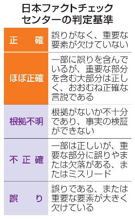 　日本ファクトチェックセンターの判定基準