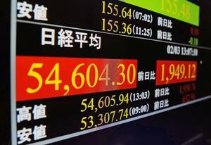 日経平均株価が一時1900円超高となったことを示すモニター=3日午後1時7分、東京都港区