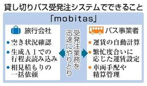 貸し切りバス受発注システムでできること
