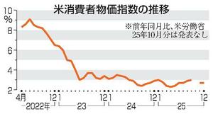 　米消費者物価指数の推移