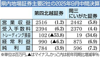 第四北越証券と岡三にいがた証券ともに増収、最終増益・2025年9月中間
