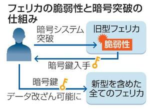 フェリカの脆弱性と暗号突破の仕組み