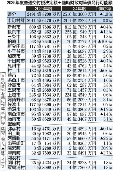 2025年度地方交付税、新潟県0.1％減の2491億円 市町村は2.7％増
