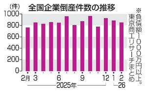 　全国企業倒産件数の推移
