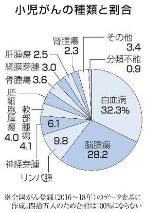 小児がんの種類と割合