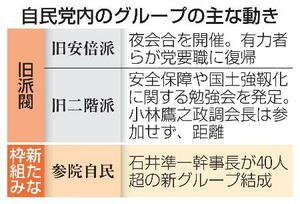 　自民党内のグループの主な動き