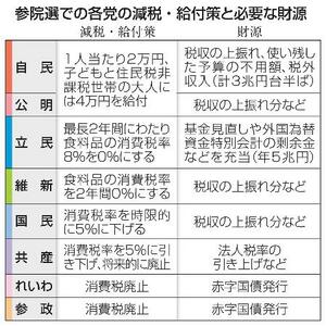 参院選での各党の減税・給付策と必要な財源