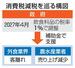 　消費税減税を巡る構図