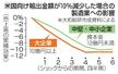 　米国向け輸出金額が１０％減少した場合の製造業売上高への影響