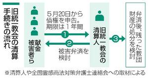 　旧統一教会の清算手続きの流れ