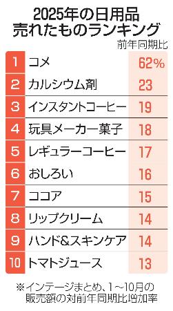 2025年の日用品売れたものランキング