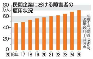 　民間企業における障害者の雇用状況