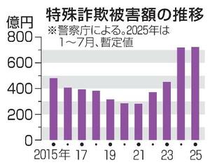 特殊詐欺被害額の推移