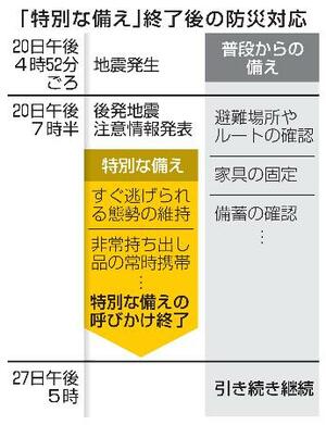 　「特別な備え」終了後の防災対応
