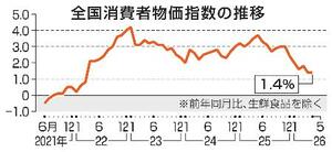 　全国消費者物価指数の推移