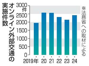 　オンライン外部交通の実施件数