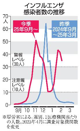 　インフルエンザ感染者数の推移