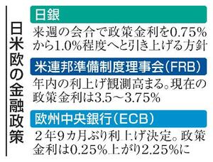 日米欧の金融政策