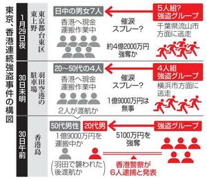 　東京、香港連続強盗事件の構図