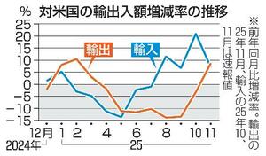 　対米国の輸出入額増減率の推移