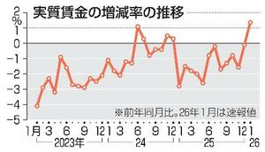 　実質賃金の増減率の推移