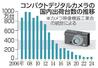 　コンパクトデジタルカメラの国内出荷台数の推移