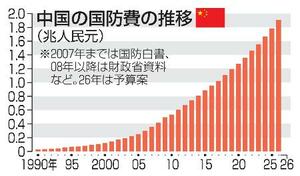　中国の国防費の推移
