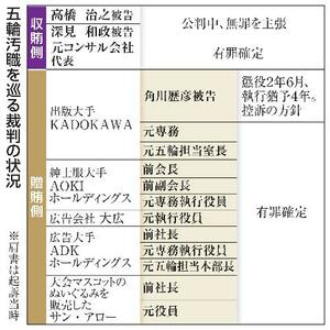 　五輪汚職を巡る裁判の状況