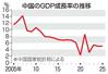 　中国のＧＤＰ成長率の推移