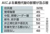 　ＡＩによる業務代替の影響が及ぶ層