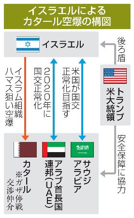 イスラエルによるカタール空爆の構図
