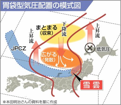 新潟に豪雪もたらす要因は？「JPCZ」と「胃袋型」気圧配置に着目