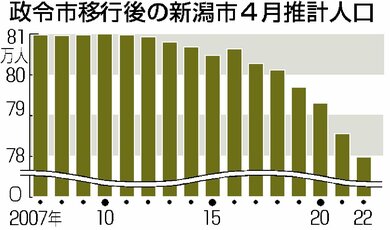新潟市人口78万人割れ 4月推計 新潟日報デジタルプラス