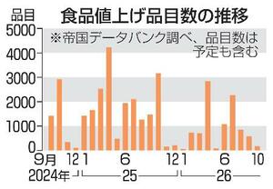 　食品値上げ品目数の推移