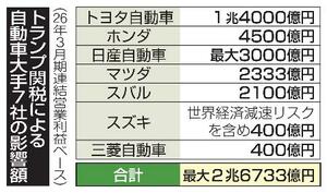 トランプ関税による自動車大手7社の影響額