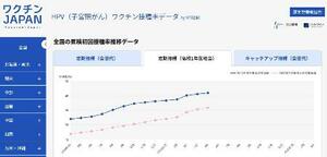 エムスリー総合研究所が推計したHPVワクチン接種率を掲載したサイト「ワクチンJAPAN」