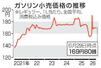 　ガソリン小売価格の推移