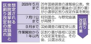 　想定される衆院選挙制度協議と区割り改定の流れ