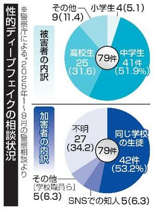 　性的ディープフェイクの相談状況