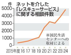 ネットを介した「レスキューサービス」に関する相談件数