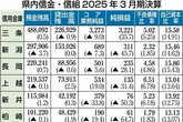 新潟県内11の信用金庫・信用組合で“本業”減益…日銀利上げに伴う資金調達コストの増加響く・2025年3月期決算