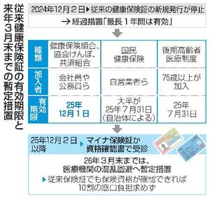 従来健康保険証の有効期限と来年3月末までの暫定措置