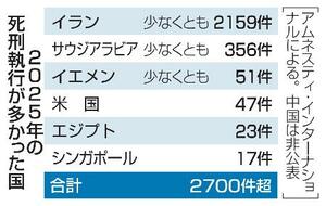 　２０２５年の死刑執行が多かった国