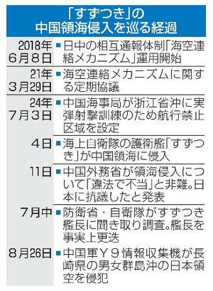 「すずつき」の中国領海侵入を巡る経過