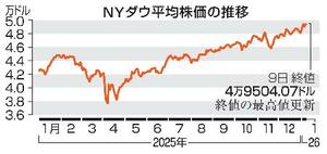 　ＮＹダウ平均株価の推移