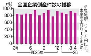 　全国企業倒産件数の推移