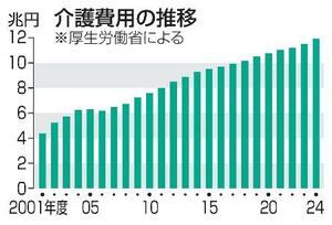 　介護費用の推移